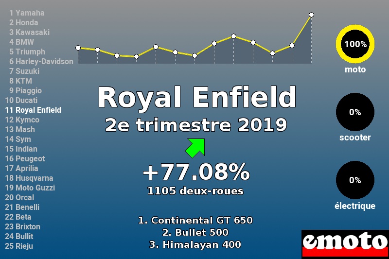 Immatriculations Royal Enfield en France au 2e trimestre 2019 Immatriculations Royal Enfield en France au 2e trimestre 2019