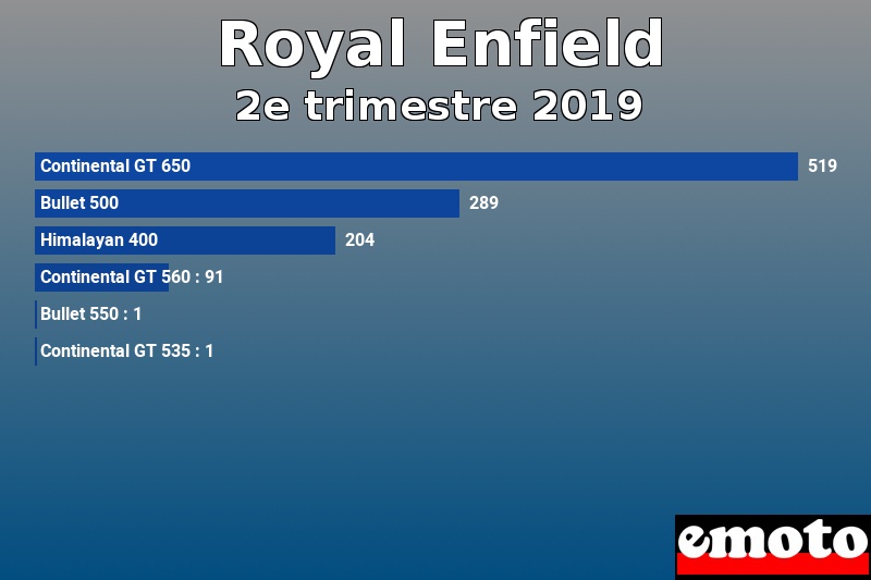 Les 6 Royal Enfield les plus immatriculés en 2e trimestre 2019 Les 6 Royal Enfield les plus immatriculés en 2e trimestre 2019