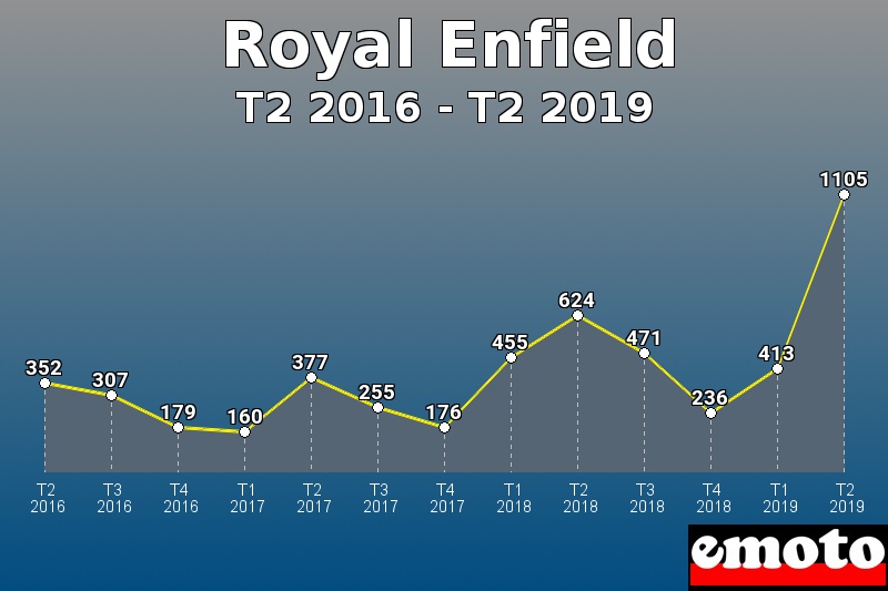 Royal Enfield les plus immatriculés de T2 2016 à T2 2019 Royal Enfield les plus immatriculés de T2 2016 à T2 2019