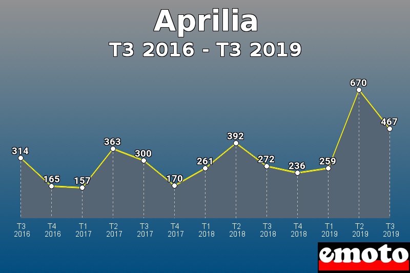 Aprilia les plus immatriculés de T3 2016 à T3 2019 Aprilia les plus immatriculés de T3 2016 à T3 2019