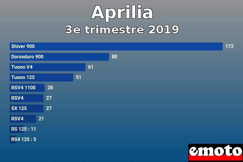 Les 10 Aprilia les plus immatriculés en 3e trimestre 2019 Les 10 Aprilia les plus immatriculés en 3e trimestre 2019