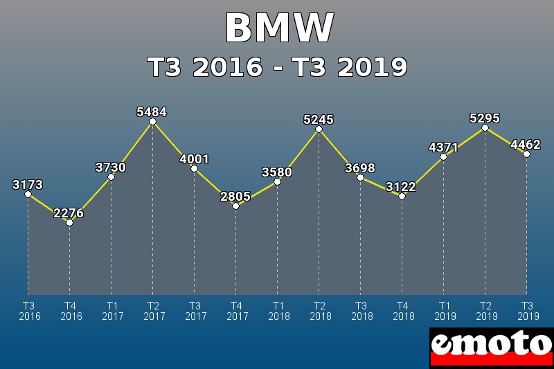 BMW les plus immatriculés de T3 2016 à T3 2019 BMW les plus immatriculés de T3 2016 à T3 2019