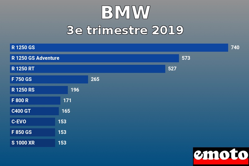 Les 10 BMW les plus immatriculés en 3e trimestre 2019 Les 10 BMW les plus immatriculés en 3e trimestre 2019