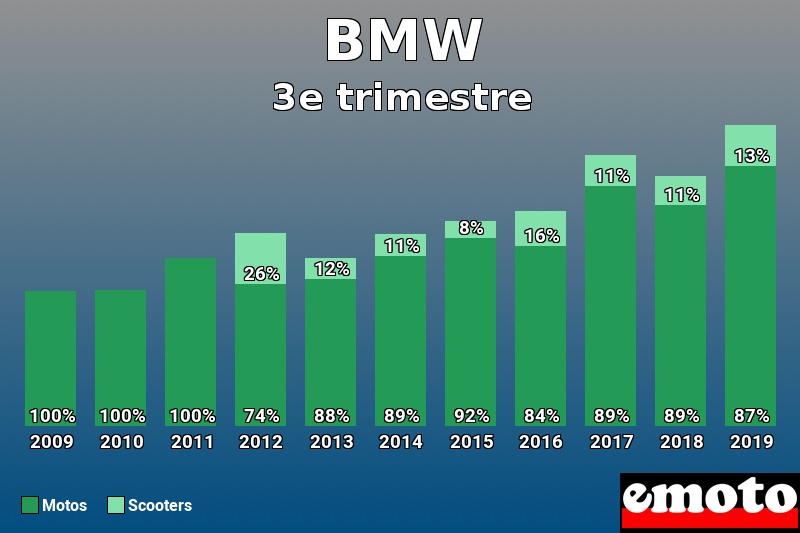 Répartition Motos Scooters BMW en 3e trimestre 2019 Répartition Motos Scooters BMW en 3e trimestre 2019