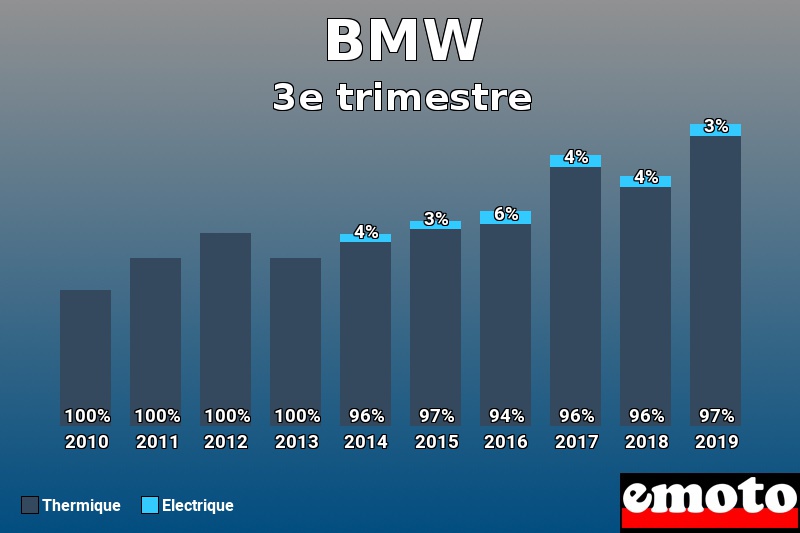 Répartition Thermique Electrique BMW en 3e trimestre 2019 Répartition Thermique Electrique BMW en 3e trimestre 2019