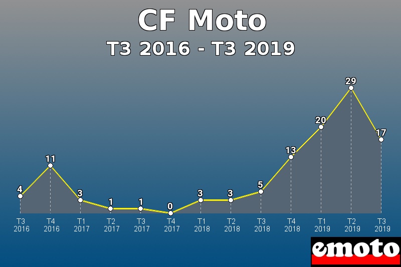 CF Moto les plus immatriculés de T3 2016 à T3 2019 CF Moto les plus immatriculés de T3 2016 à T3 2019