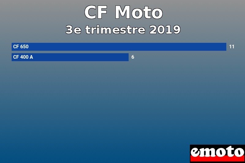 Les 2 CF Moto les plus immatriculés en 3e trimestre 2019 Les 2 CF Moto les plus immatriculés en 3e trimestre 2019