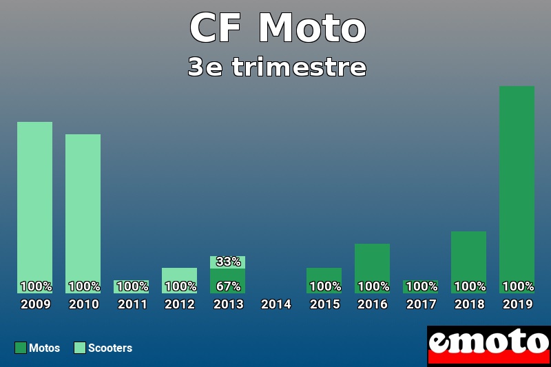 Répartition Motos Scooters CF Moto en 3e trimestre 2019 Répartition Motos Scooters CF Moto en 3e trimestre 2019