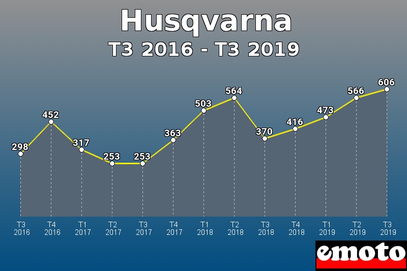 Husqvarna les plus immatriculés de T3 2016 à T3 2019 Husqvarna les plus immatriculés de T3 2016 à T3 2019