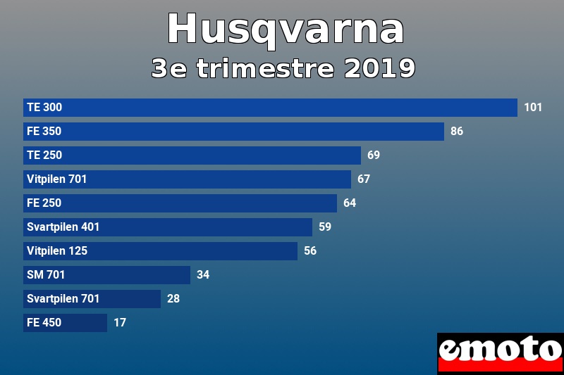 Les 10 Husqvarna les plus immatriculés en 3e trimestre 2019 Les 10 Husqvarna les plus immatriculés en 3e trimestre 2019