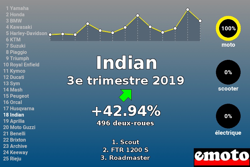 Immatriculations Indian en France au 3e trimestre 2019 Immatriculations Indian en France au 3e trimestre 2019