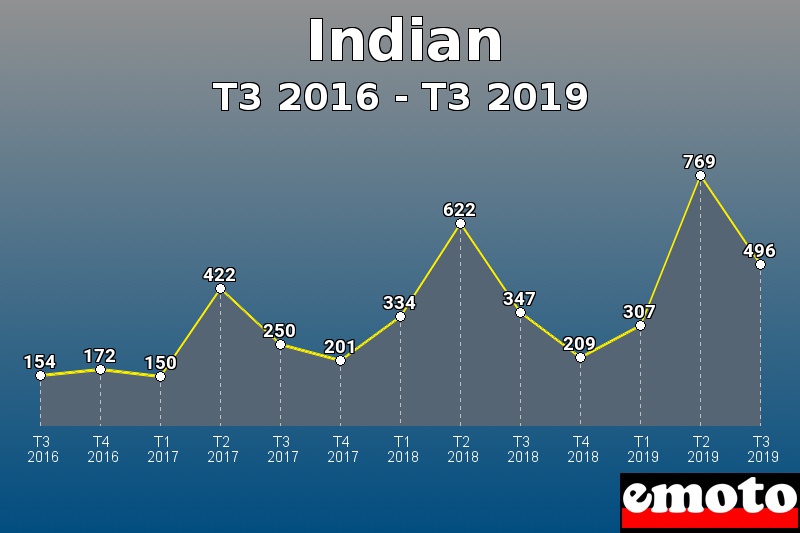 Indian les plus immatriculés de T3 2016 à T3 2019 Indian les plus immatriculés de T3 2016 à T3 2019