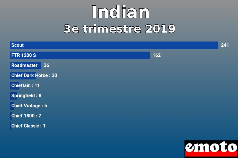 Les 9 Indian les plus immatriculés en 3e trimestre 2019 Les 9 Indian les plus immatriculés en 3e trimestre 2019