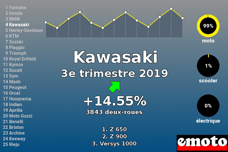 Immatriculations Kawasaki en France au 3e trimestre 2019 Immatriculations Kawasaki en France au 3e trimestre 2019