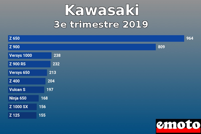 Les 10 Kawasaki les plus immatriculés en 3e trimestre 2019 Les 10 Kawasaki les plus immatriculés en 3e trimestre 2019