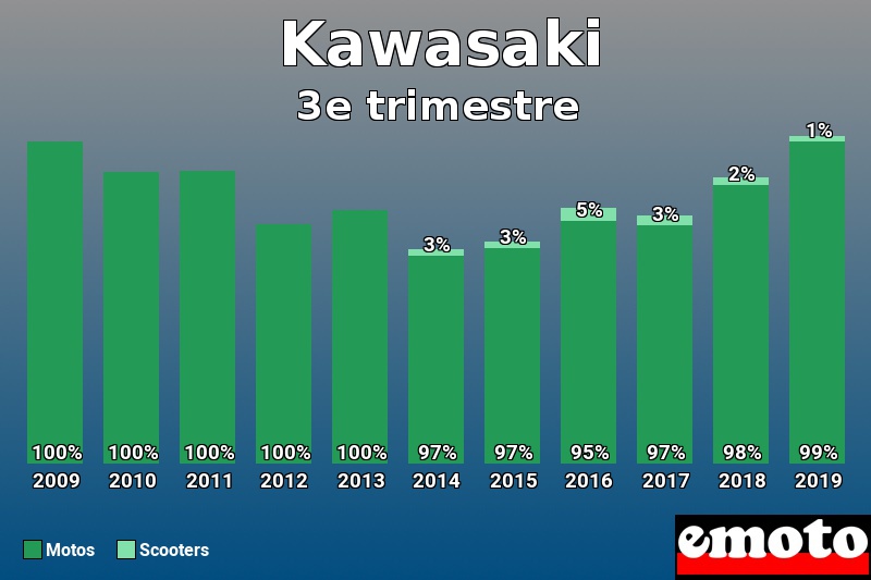 Répartition Motos Scooters Kawasaki en 3e trimestre 2019 Répartition Motos Scooters Kawasaki en 3e trimestre 2019