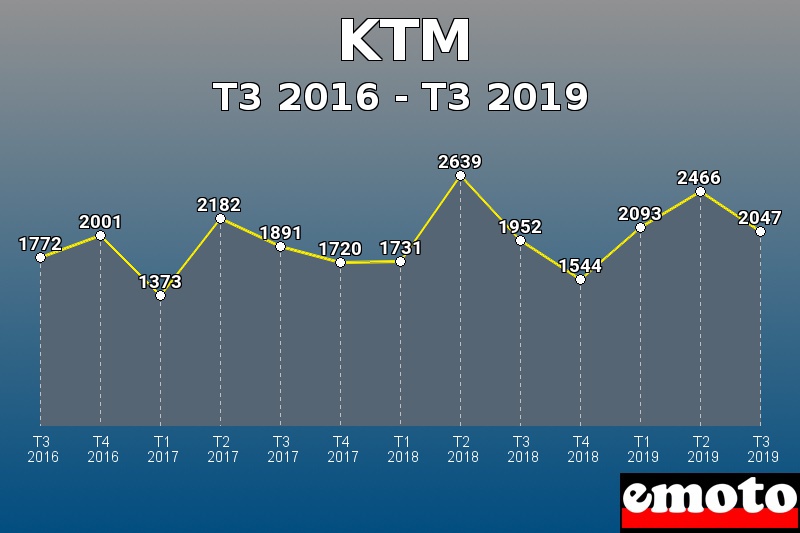 KTM les plus immatriculés de T3 2016 à T3 2019 KTM les plus immatriculés de T3 2016 à T3 2019