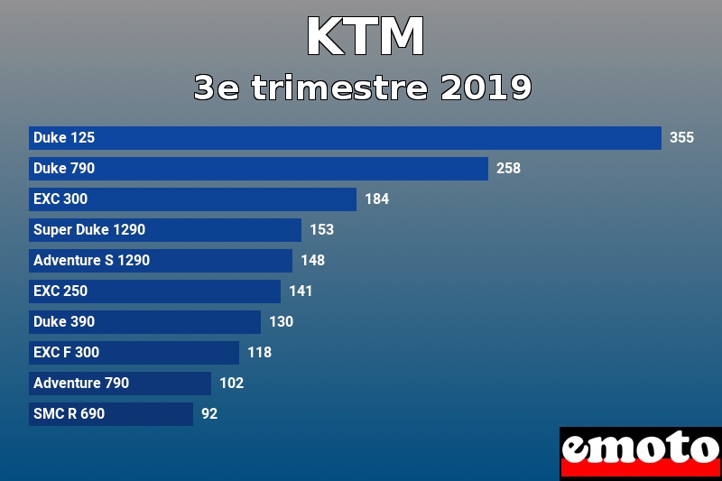 Les 10 KTM les plus immatriculés en 3e trimestre 2019 Les 10 KTM les plus immatriculés en 3e trimestre 2019