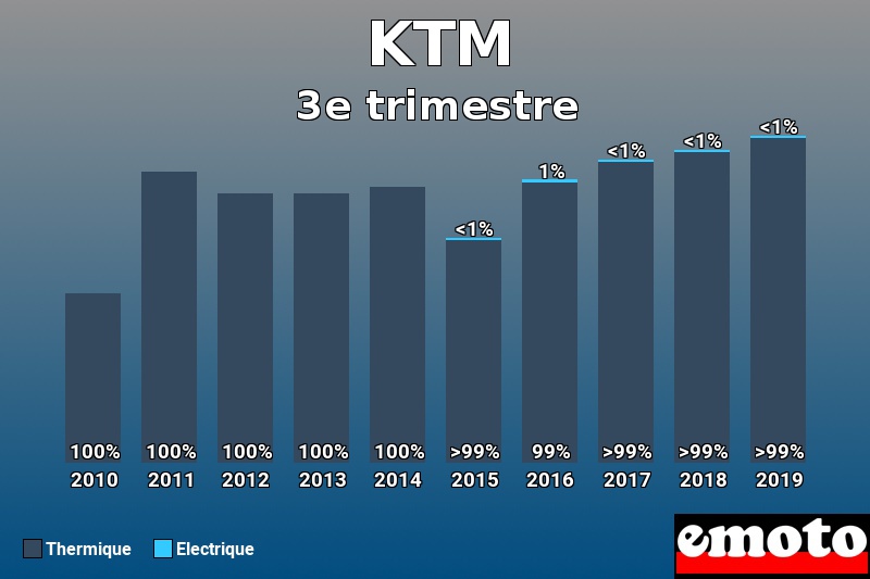 Répartition Thermique Electrique KTM en 3e trimestre 2019 Répartition Thermique Electrique KTM en 3e trimestre 2019