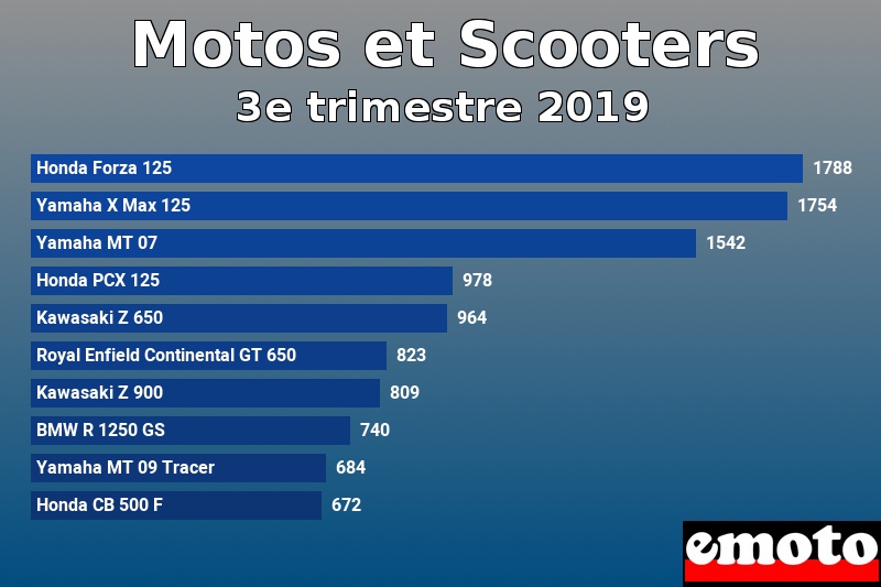 Les 10 Motos et Scooters les plus immatriculés en 3e trimestre 2019 Les 10 Motos et Scooters les plus immatriculés en 3e trimestre 2019