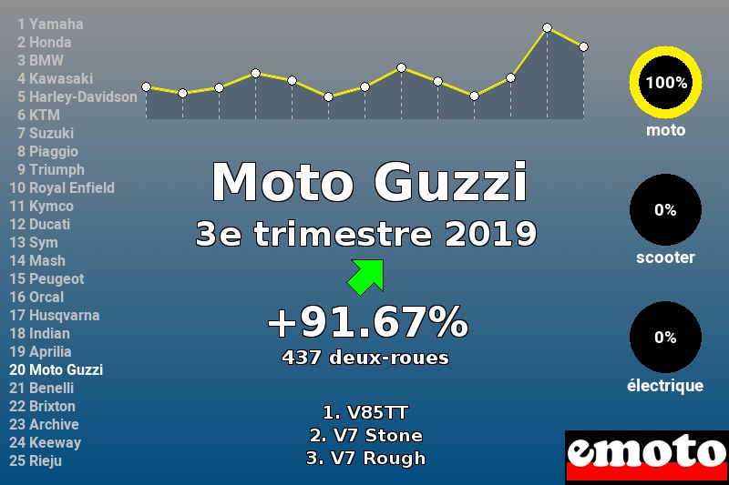Immatriculations Moto Guzzi en France au 3e trimestre 2019 Immatriculations Moto Guzzi en France au 3e trimestre 2019