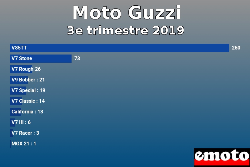 Les 10 Moto Guzzi les plus immatriculés en 3e trimestre 2019 Les 10 Moto Guzzi les plus immatriculés en 3e trimestre 2019