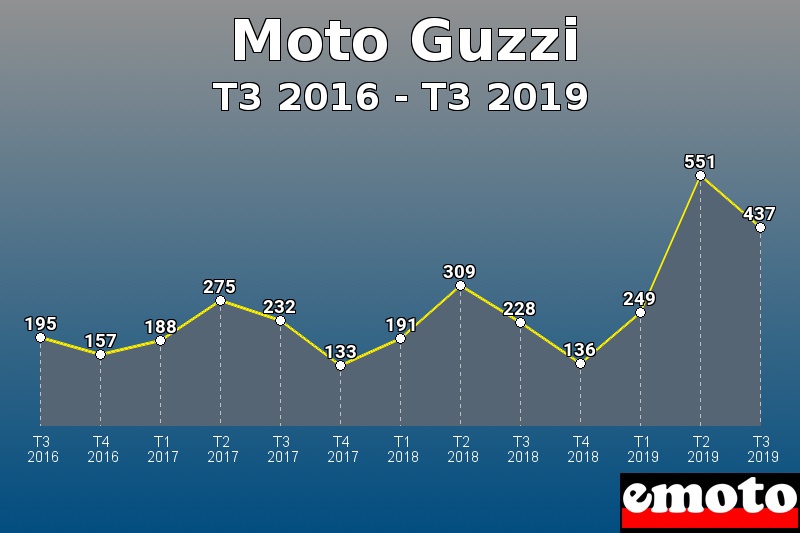 Moto Guzzi les plus immatriculés de T3 2016 à T3 2019 Moto Guzzi les plus immatriculés de T3 2016 à T3 2019