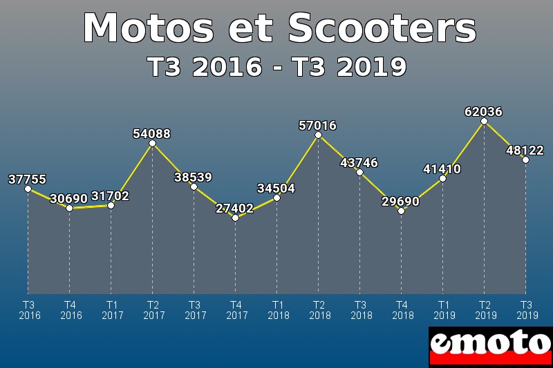 Motos et Scooters les plus immatriculés de T3 2016 à T3 2019 Motos et Scooters les plus immatriculés de T3 2016 à T3 2019