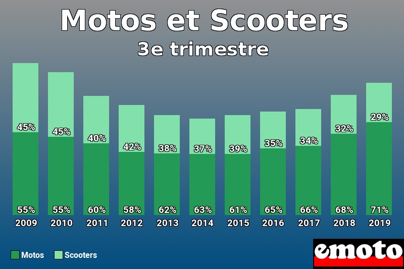 Répartition Motos Scooters Motos et Scooters en 3e trimestre 2019 Répartition Motos Scooters Motos et Scooters en 3e trimestre 2019
