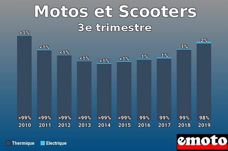 Répartition Thermique Electrique Motos et Scooters en 3e trimestre 2019 Répartition Thermique Electrique Motos et Scooters en 3e trimestre 2019