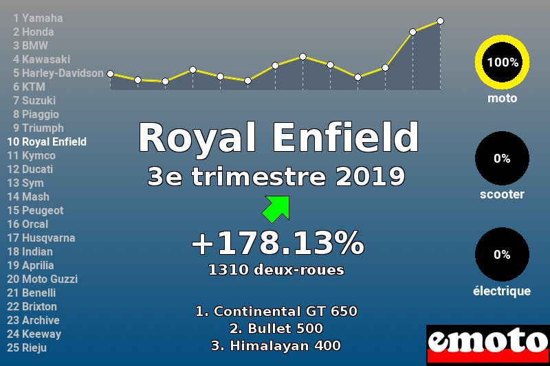 Immatriculations Royal Enfield en France au 3e trimestre 2019 Immatriculations Royal Enfield en France au 3e trimestre 2019