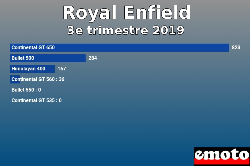 Les 6 Royal Enfield les plus immatriculés en 3e trimestre 2019 Les 6 Royal Enfield les plus immatriculés en 3e trimestre 2019