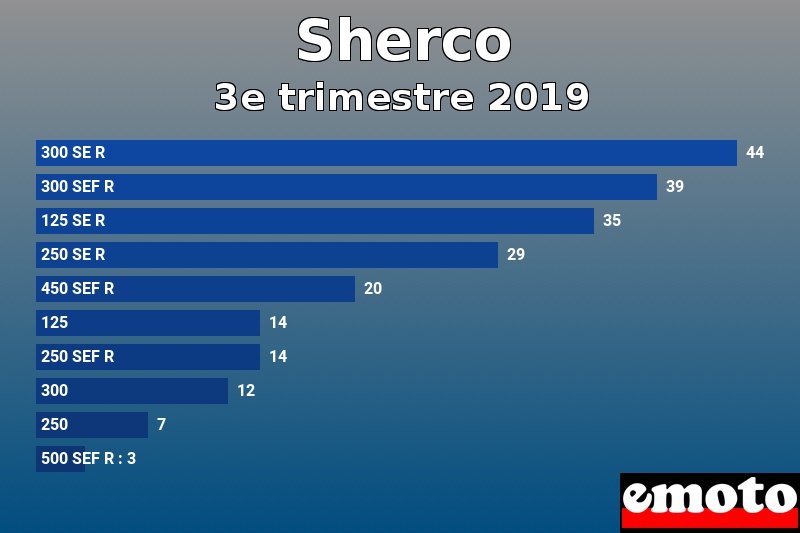 Les 10 Sherco les plus immatriculés en 3e trimestre 2019 Les 10 Sherco les plus immatriculés en 3e trimestre 2019