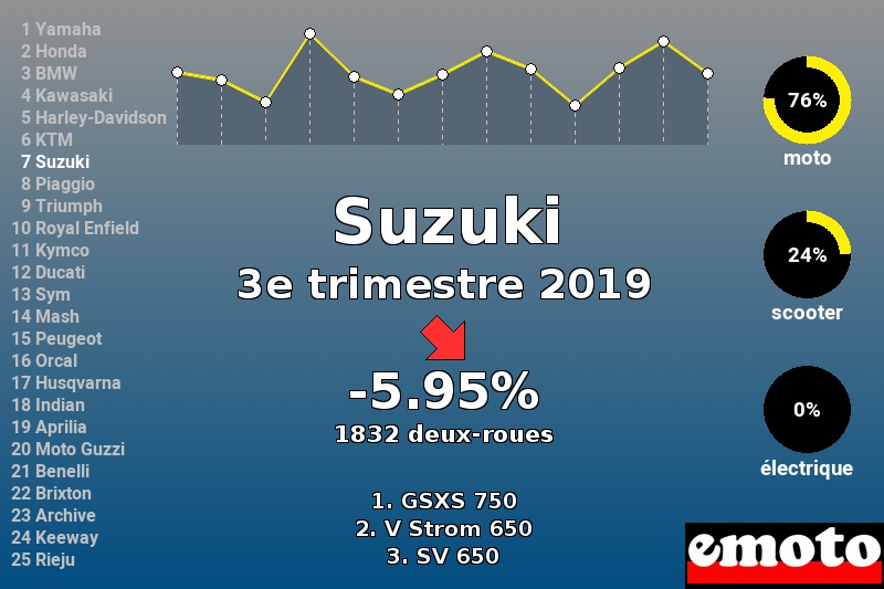 Immatriculations Suzuki en France au 3e trimestre 2019 Immatriculations Suzuki en France au 3e trimestre 2019