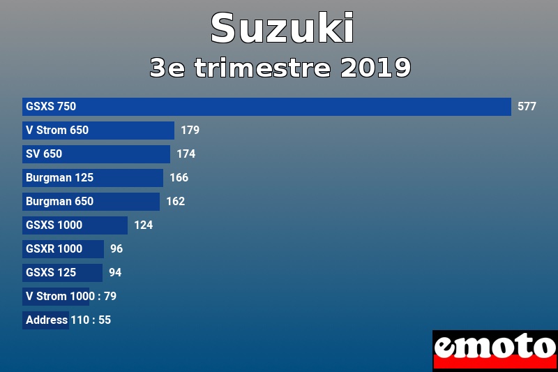 Les 10 Suzuki les plus immatriculés en 3e trimestre 2019 Les 10 Suzuki les plus immatriculés en 3e trimestre 2019