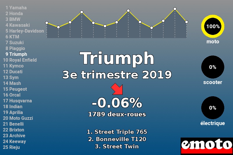 Immatriculations Triumph en France au 3e trimestre 2019 Immatriculations Triumph en France au 3e trimestre 2019