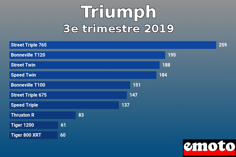Les 10 Triumph les plus immatriculés en 3e trimestre 2019 Les 10 Triumph les plus immatriculés en 3e trimestre 2019
