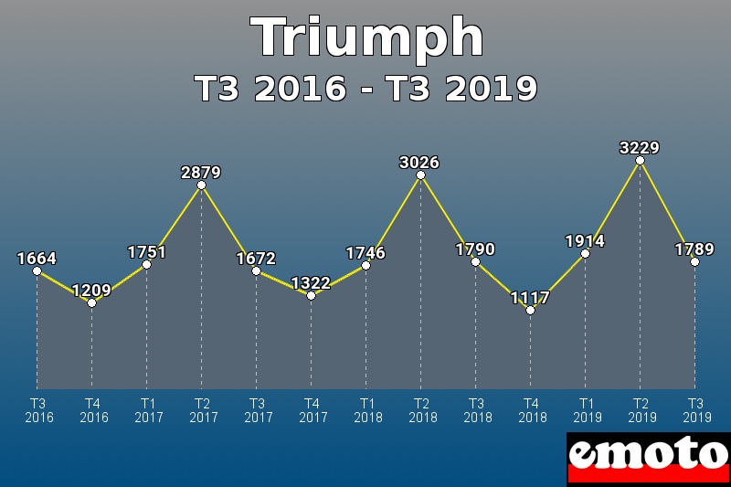 Triumph les plus immatriculés de T3 2016 à T3 2019 Triumph les plus immatriculés de T3 2016 à T3 2019