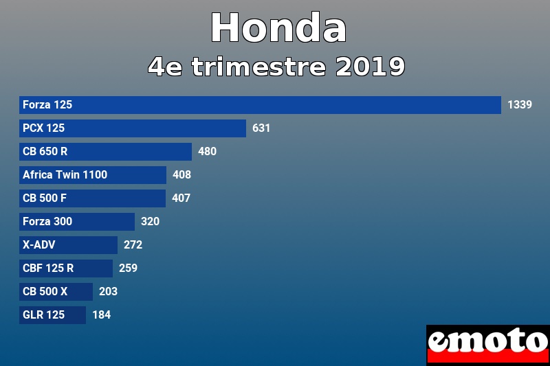 Les 10 Honda les plus immatriculés en 4e trimestre 2019 Les 10 Honda les plus immatriculés en 4e trimestre 2019