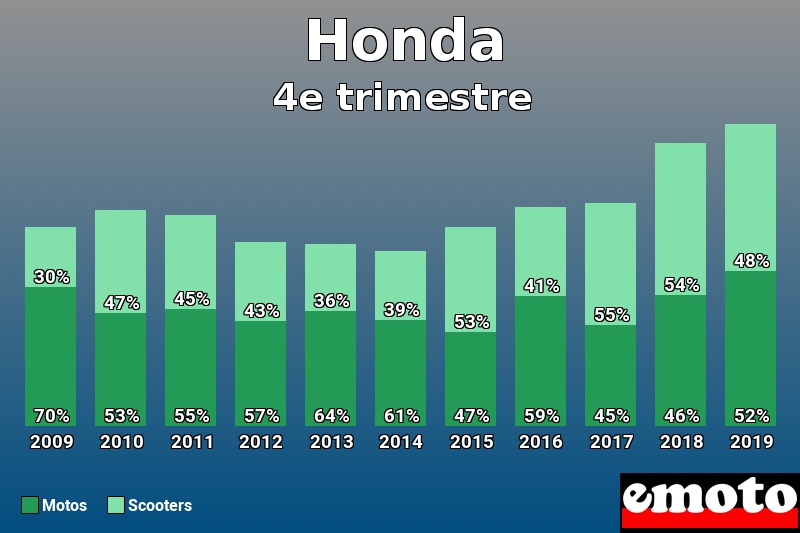 Répartition Motos Scooters Honda en 4e trimestre 2019 Répartition Motos Scooters Honda en 4e trimestre 2019