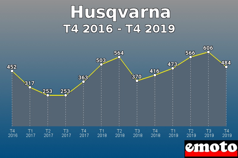 Husqvarna les plus immatriculés de T4 2016 à T4 2019 Husqvarna les plus immatriculés de T4 2016 à T4 2019