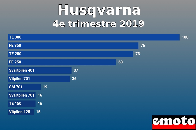 Les 10 Husqvarna les plus immatriculés en 4e trimestre 2019 Les 10 Husqvarna les plus immatriculés en 4e trimestre 2019