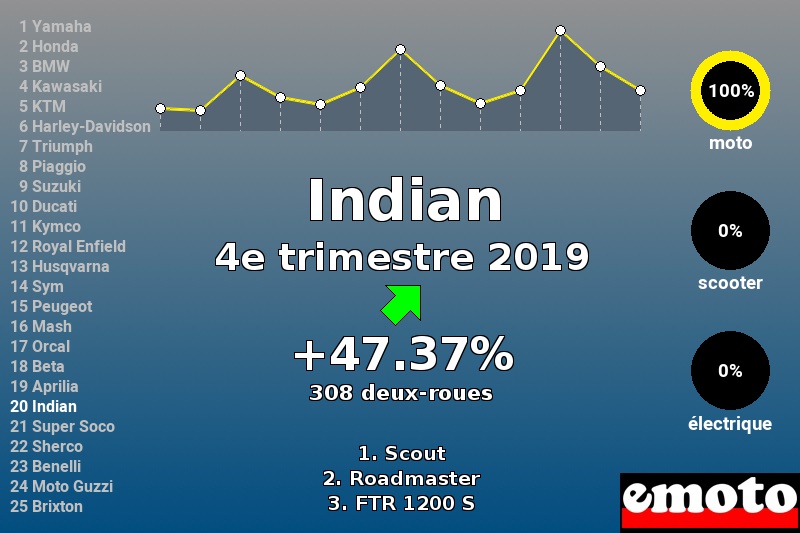 Immatriculations Indian en France au 4e trimestre 2019 Immatriculations Indian en France au 4e trimestre 2019