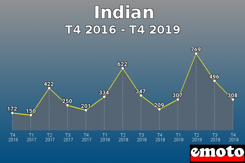 Indian les plus immatriculés de T4 2016 à T4 2019 Indian les plus immatriculés de T4 2016 à T4 2019