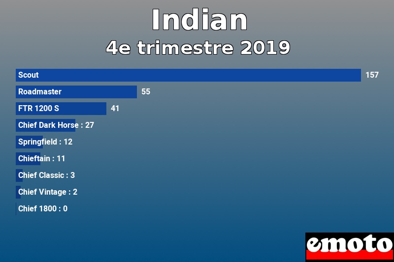 Les 9 Indian les plus immatriculés en 4e trimestre 2019 Les 9 Indian les plus immatriculés en 4e trimestre 2019