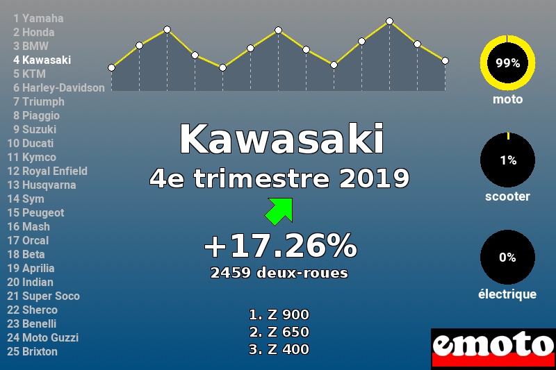 Immatriculations Kawasaki en France au 4e trimestre 2019 Immatriculations Kawasaki en France au 4e trimestre 2019