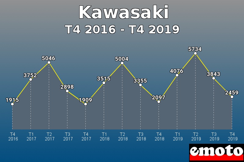 Kawasaki les plus immatriculés de T4 2016 à T4 2019 Kawasaki les plus immatriculés de T4 2016 à T4 2019