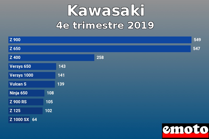 Les 10 Kawasaki les plus immatriculés en 4e trimestre 2019 Les 10 Kawasaki les plus immatriculés en 4e trimestre 2019