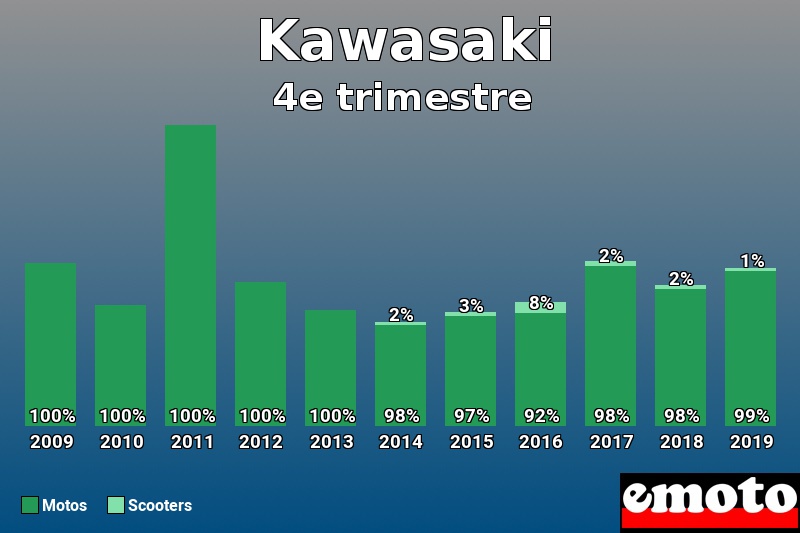 Répartition Motos Scooters Kawasaki en 4e trimestre 2019 Répartition Motos Scooters Kawasaki en 4e trimestre 2019