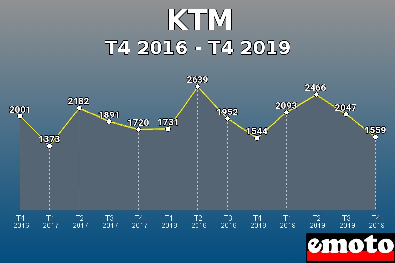 KTM les plus immatriculés de T4 2016 à T4 2019 KTM les plus immatriculés de T4 2016 à T4 2019
